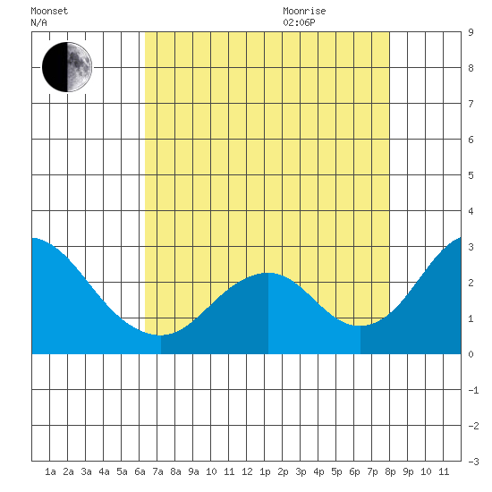 Borden Highway Bridge tide chart for Sunday, August 15, 2021