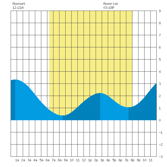 Borden Highway Bridge tide chart for Monday, August 16, 2021