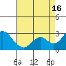 Borden Highway Bridge tide chart for Monday, August 16, 2021
