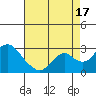 Borden Highway Bridge tide chart for Tuesday, August 17, 2021