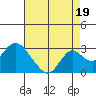 Borden Highway Bridge tide chart for Thursday, August 19, 2021