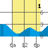Borden Highway Bridge tide chart for Sunday, August 1, 2021