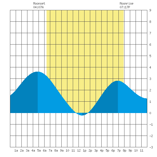 Borden Highway Bridge tide chart for Friday, August 20, 2021