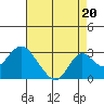Borden Highway Bridge tide chart for Friday, August 20, 2021