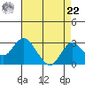 Borden Highway Bridge tide chart for Sunday, August 22, 2021