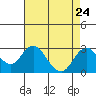 Borden Highway Bridge tide chart for Tuesday, August 24, 2021