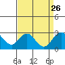 Borden Highway Bridge tide chart for Thursday, August 26, 2021