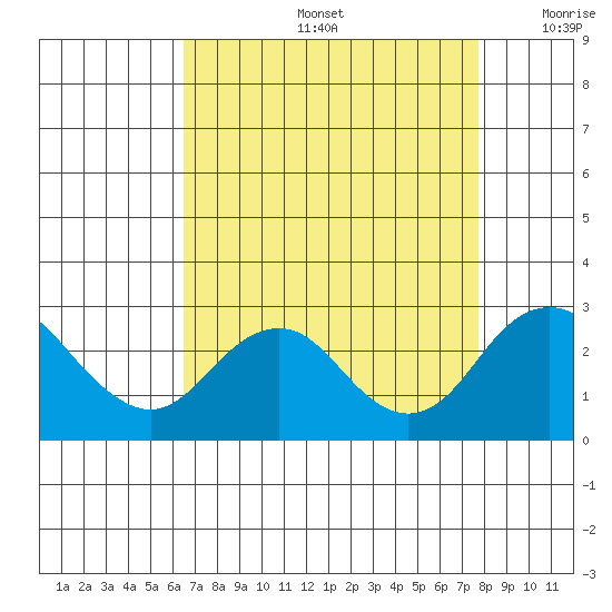 Borden Highway Bridge tide chart for Friday, August 27, 2021
