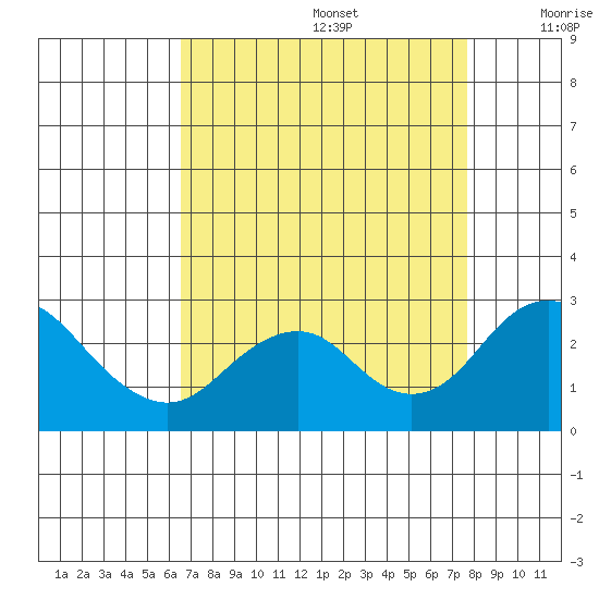 Borden Highway Bridge tide chart for Saturday, August 28, 2021