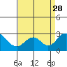 Borden Highway Bridge tide chart for Saturday, August 28, 2021