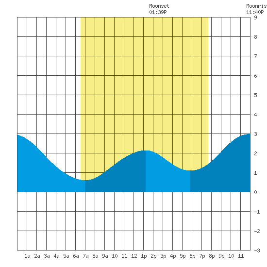 Borden Highway Bridge tide chart for Sunday, August 29, 2021
