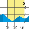 Borden Highway Bridge tide chart for Monday, August 2, 2021