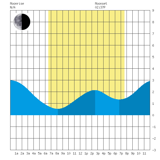 Borden Highway Bridge tide chart for Monday, August 30, 2021