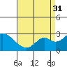 Borden Highway Bridge tide chart for Tuesday, August 31, 2021