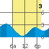 Borden Highway Bridge tide chart for Tuesday, August 3, 2021