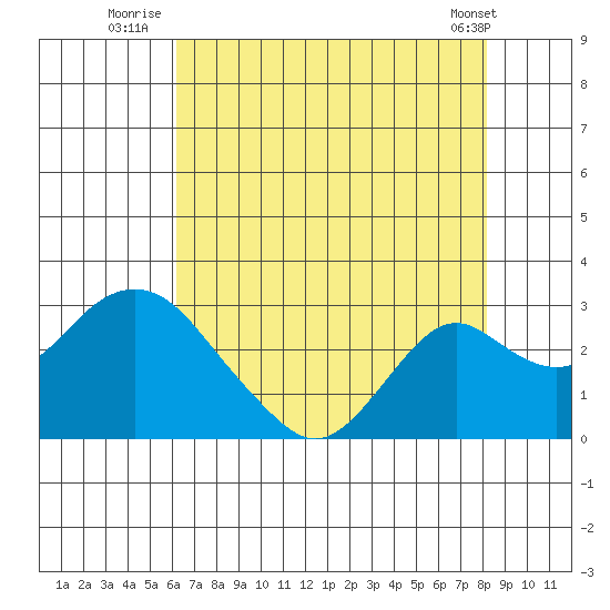 Borden Highway Bridge tide chart for Thursday, August 5, 2021
