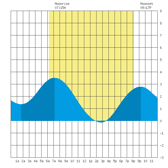Borden Highway Bridge tide chart for Monday, August 9, 2021