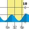 Borden Highway Bridge tide chart for Friday, September 10, 2021