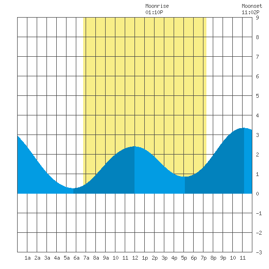 Borden Highway Bridge tide chart for Sunday, September 12, 2021