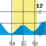 Borden Highway Bridge tide chart for Sunday, September 12, 2021