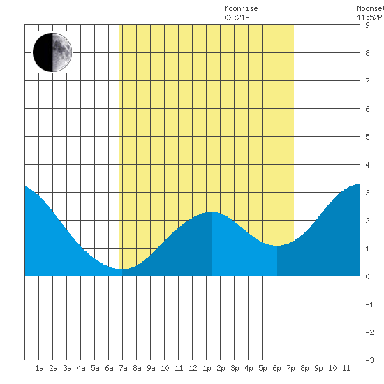 Borden Highway Bridge tide chart for Monday, September 13, 2021