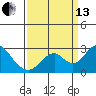 Borden Highway Bridge tide chart for Monday, September 13, 2021