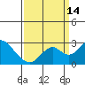 Borden Highway Bridge tide chart for Tuesday, September 14, 2021