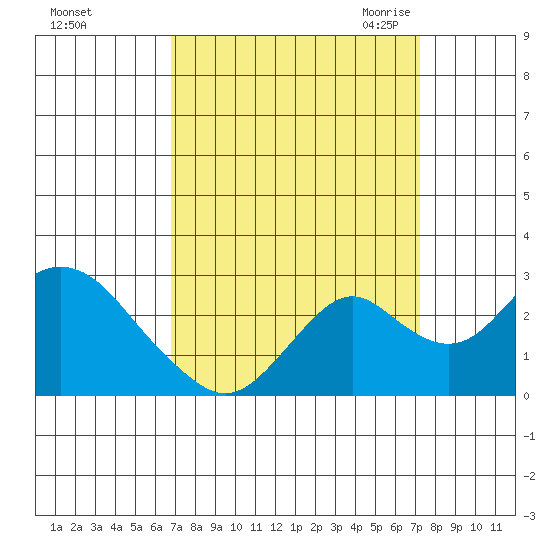Borden Highway Bridge tide chart for Wednesday, September 15, 2021