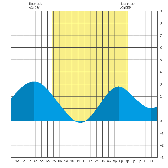 Borden Highway Bridge tide chart for Friday, September 17, 2021