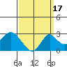 Borden Highway Bridge tide chart for Friday, September 17, 2021