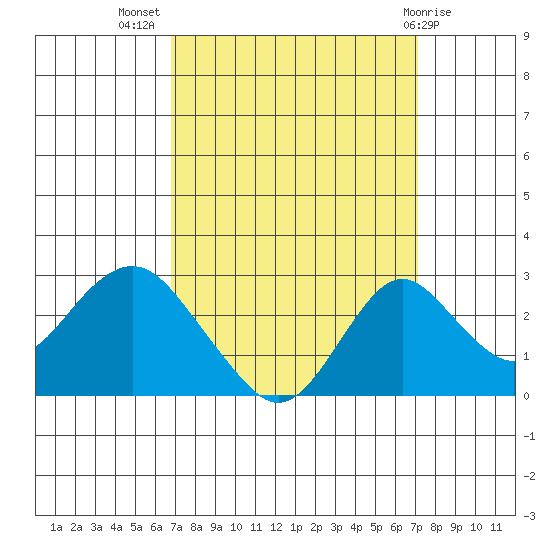 Borden Highway Bridge tide chart for Saturday, September 18, 2021