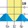 Borden Highway Bridge tide chart for Saturday, September 18, 2021