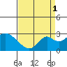 Borden Highway Bridge tide chart for Wednesday, September 1, 2021