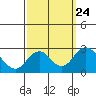 Borden Highway Bridge tide chart for Friday, September 24, 2021