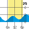 Borden Highway Bridge tide chart for Saturday, September 25, 2021