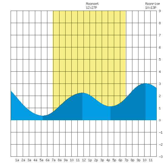 Borden Highway Bridge tide chart for Sunday, September 26, 2021