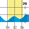 Borden Highway Bridge tide chart for Sunday, September 26, 2021