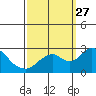 Borden Highway Bridge tide chart for Monday, September 27, 2021