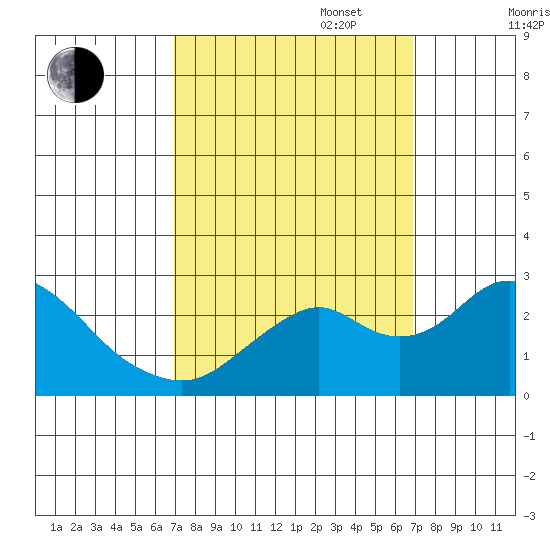 Borden Highway Bridge tide chart for Tuesday, September 28, 2021