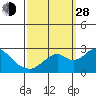 Borden Highway Bridge tide chart for Tuesday, September 28, 2021