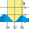 Borden Highway Bridge tide chart for Friday, September 3, 2021