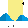 Borden Highway Bridge tide chart for Saturday, September 4, 2021