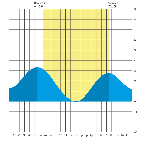 Borden Highway Bridge tide chart for Sunday, September 5, 2021