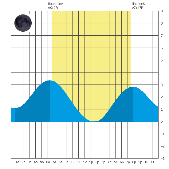 Borden Highway Bridge tide chart for Monday, September 6, 2021