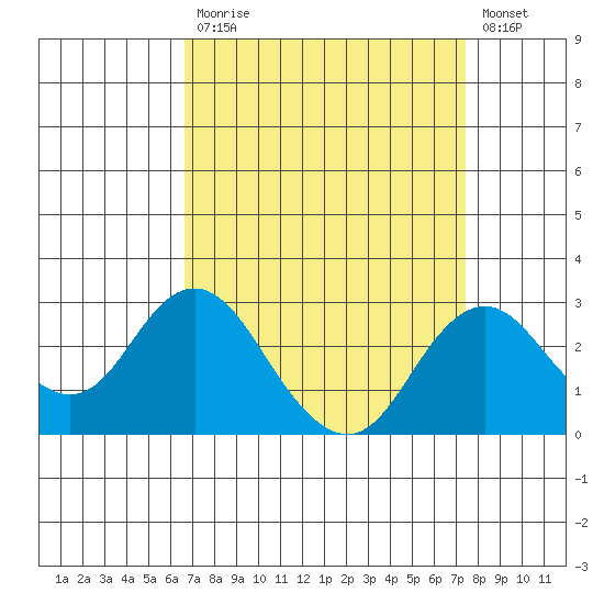 Borden Highway Bridge tide chart for Tuesday, September 7, 2021