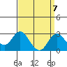 Borden Highway Bridge tide chart for Tuesday, September 7, 2021