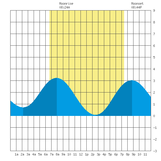 Borden Highway Bridge tide chart for Wednesday, September 8, 2021