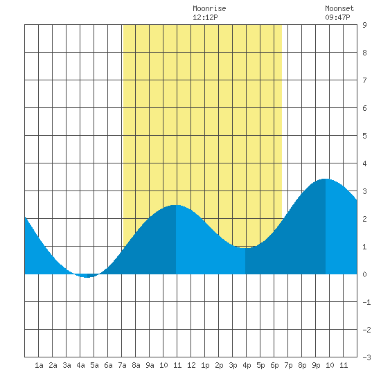 Borden Highway Bridge tide chart for Sunday, October 10, 2021
