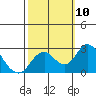 Borden Highway Bridge tide chart for Sunday, October 10, 2021