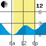Borden Highway Bridge tide chart for Tuesday, October 12, 2021